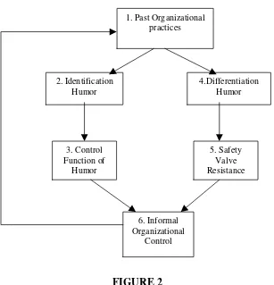 FIGURE 2 Sociological Model of the Function of 
