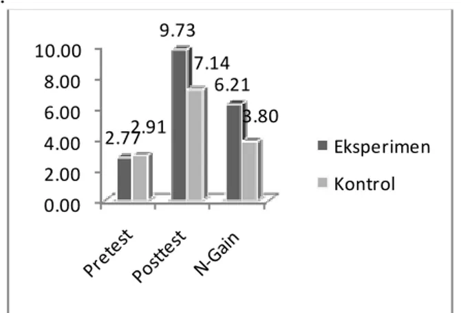 Gambar 1.  Presentase Perbandingan Skor Rata-rata  pre-test,  post-test,  dan  Gain  yang 