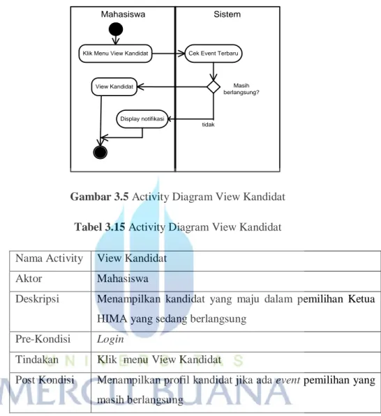 Gambar 3.5 Activity Diagram View Kandidat  Tabel 3.15 Activity Diagram View Kandidat  Nama Activity  View Kandidat 