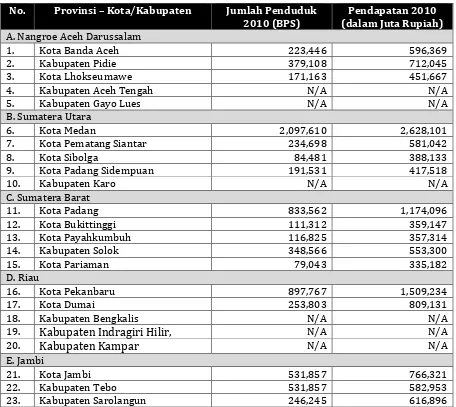 Tabel 
  2.1 
  Daftar 
  165 
  Kabupaten 
  dan 
  Kota 
  ICTPura 
  2011 
  