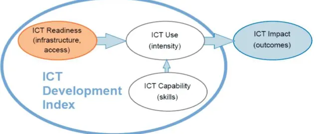 Gambar   3.2   Model   ICT   Development   Index   