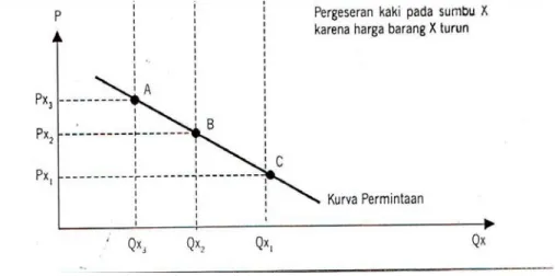 GAMBAR II. 1  KURVA PERMINTAAN 