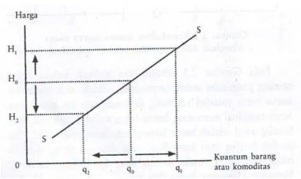 GAMBAR II. 2  KURVA PENAWARAN 