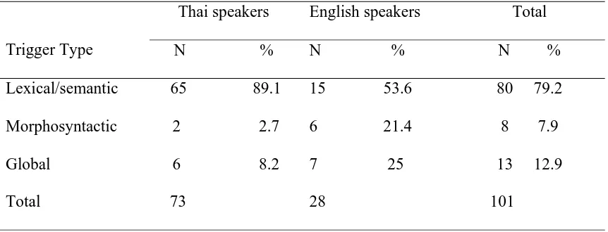 Table 8 Number and Percentage of Triggers That Caused Comprehension Difficulties for the 