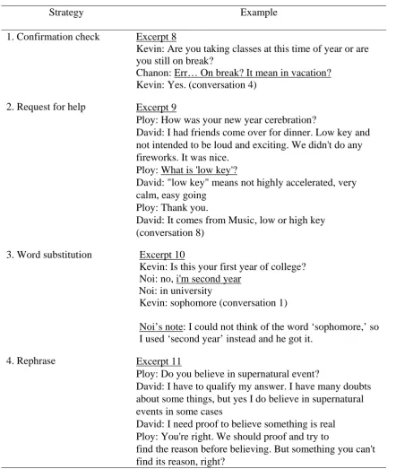 Table 11 Examples of Strategies to Solve Communication Problems 