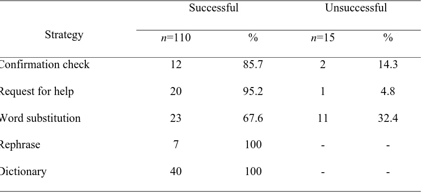 Table 13  Percentage of Success of Each Strategy to Solve Communication Problems 
