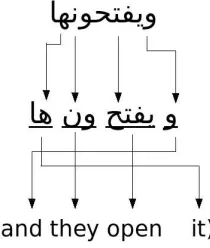 Figure 2.4: An example of Arabic words composition