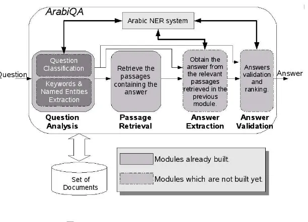 Figure 2.10: Generic Architecture of our Arabic Question answering system, ArabiQA