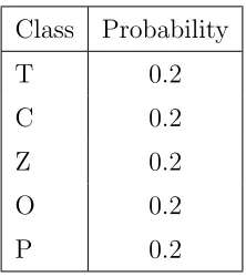 Table 4.1: ME model probabilities distribution in case of absence of all information