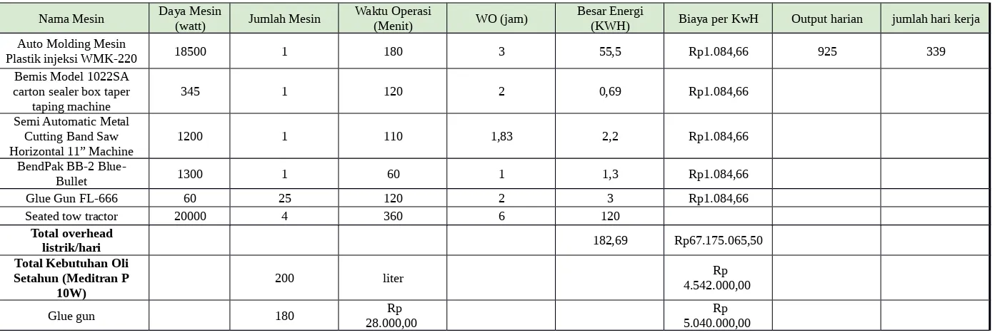 Tabel 1. 7 Besaran Daya Listrik Mesin Produksi