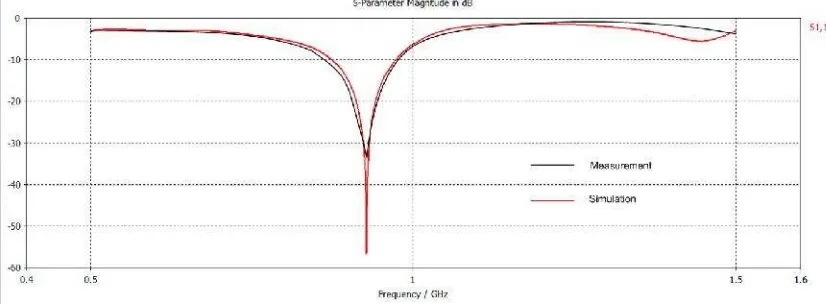 Figure 10. Polar radiation pattern of antenna at 915 MHz (a) H-Field (b) E-Field