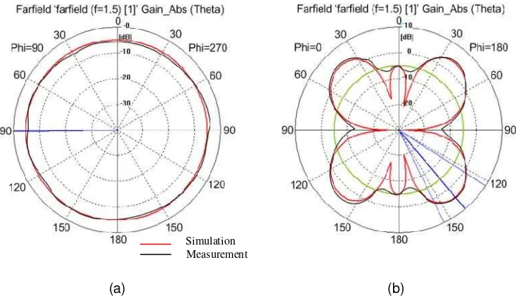 Figure 11. Polar radiation pattern of antenna at 915 MHz (a) H-Field (b) E-Field