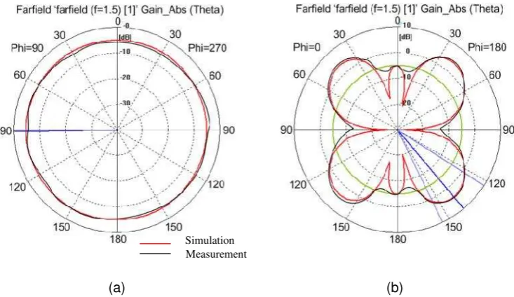 Figure 11. Polar radiation pattern of antenna at 915 MHz (a) H-Field (b) E-Field
