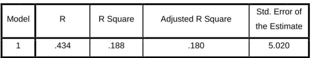 Tabel 13. Koefisien determinasi (R 2 ) 