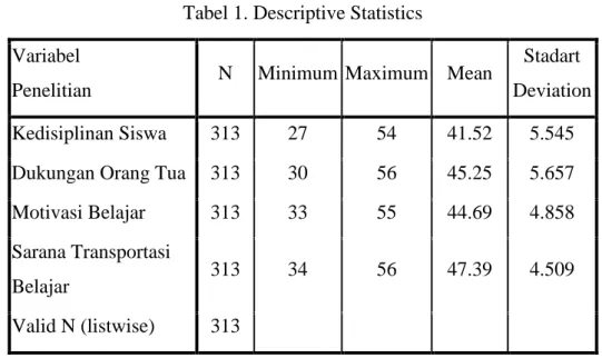 Tabel 1. Descriptive Statistics  Variabel 