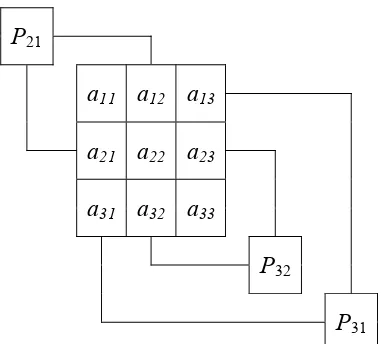 Gambar 6.2. Transposisi matriks A berukuran 3 × 3 dengan 3 prosesor. 