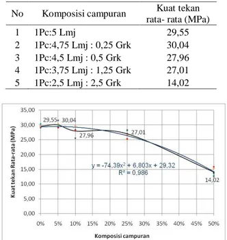 Tabel 14 Kuat tekan paving block 50% 