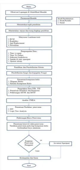 Gambar 1. Diagram Pareto 