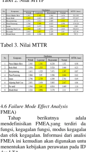 Tabel 3. Nilai MTTR 