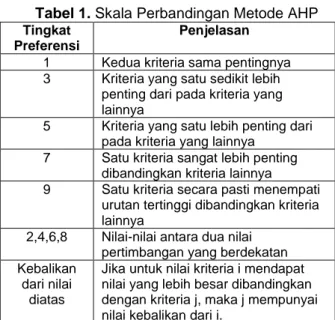 Tabel 1. Skala Perbandingan Metode AHP 