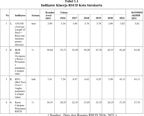 Tabel 1.1 Indikator Kinerja RSUD Kota Surakarta 
