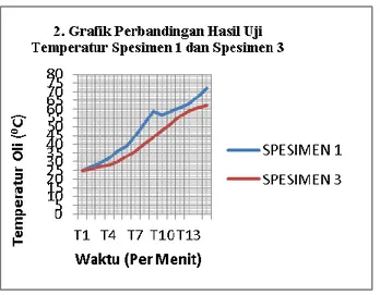 Grafik 4.3 Perbandingan Hasil Uji Temperatur Spesimen 2  danSpesimen 3 