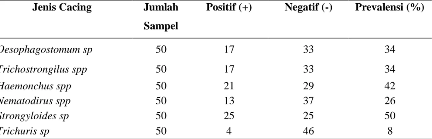 Tabel  2.  Prevalensi  Cacing  Nematoda  pada  Saluran  Gastrointestinal  Kerbau  di  Kecamatan  Sambelia 