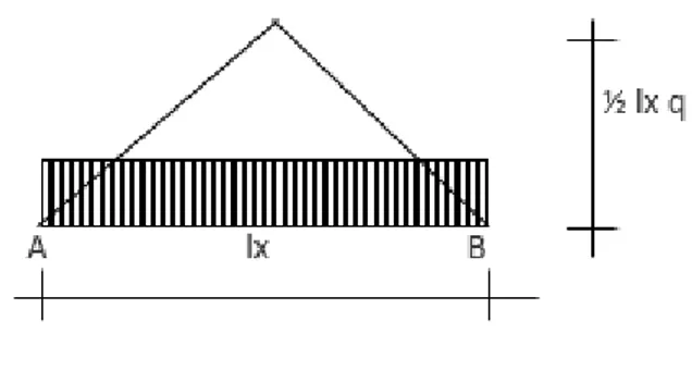Gambar 2.2. konversi q segi tiga  Momen maksimum beban segi tiga adalah  1