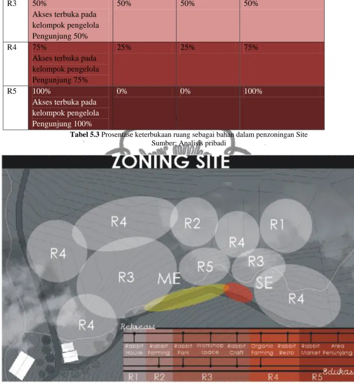 Tabel 5.3 Prosentase keterbukaan ruang sebagai bahan dalam penzoningan Site    Sumber: Analisis pribadi 