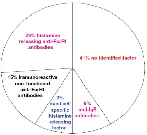 Gambar 1.2 Prevalen histamine releasing and non-releasing factors pasien UKI.