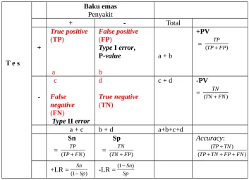 Tabel  1.5 Tabel  2 x 2 untuk uji  diagnostik  dengan variabel  prediktor  berskala