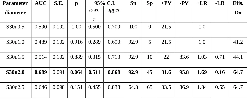 Tabel 4.4 Sn dan Sp ASST berdasarkan parameter perbedaan diameter weal akibat