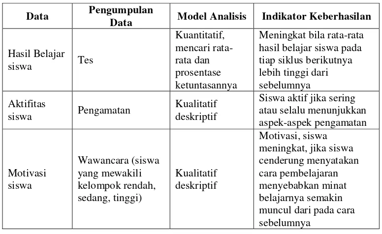 Tabel 3.5 Model Analisis dan Indikator Keberhasilan 