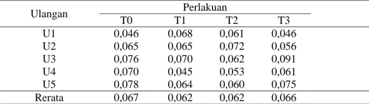 Tabel 5. Pengaruh Perlakuan terhadap Rata-rata Indeks Putih Telur  