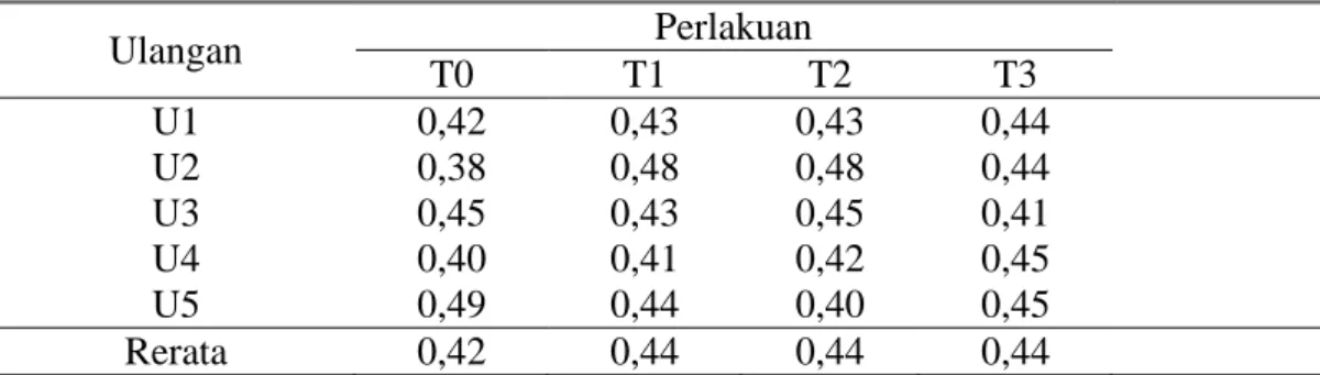 Tabel 6. Pengaruh Perlakuan terhadap Rata-rata Indeks Kuning Telur  