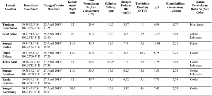 Tabel 1. Hasil pengamatan kualitas air selama penelitian di Kubu Raya dan Kayong Utara