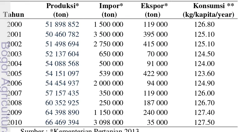 Tabel 1 Perkembangan konsumsi beras per kapita, produksi, ekspor dan impor beras di Indonesia 