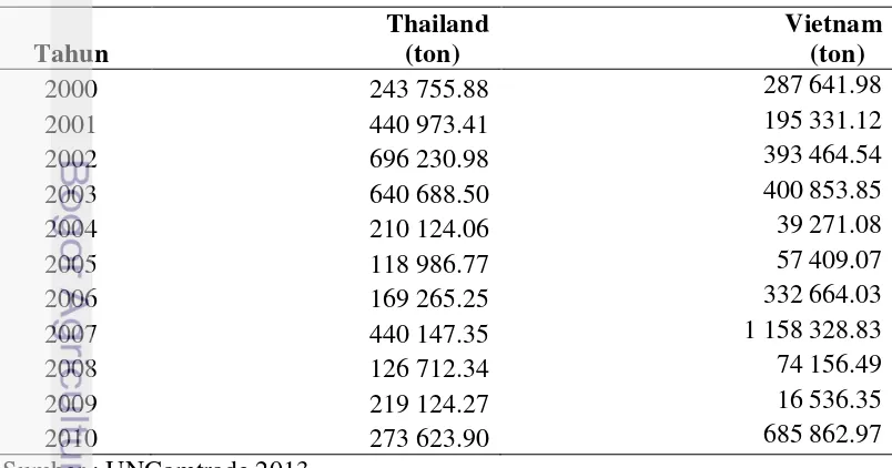 Tabel 2 Jumlah Ekspor Beras Thailand dan Vietnam ke Indonesia 
