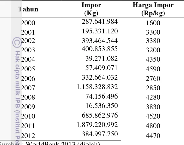 Tabel 4 Volume impor beras Vietnam dan harga beras Vietnam 