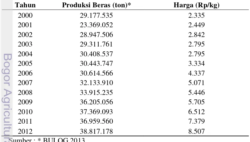Tabel 5 Produksi beras dalam negeri dan harga beras dalam negeri tahun 2000-