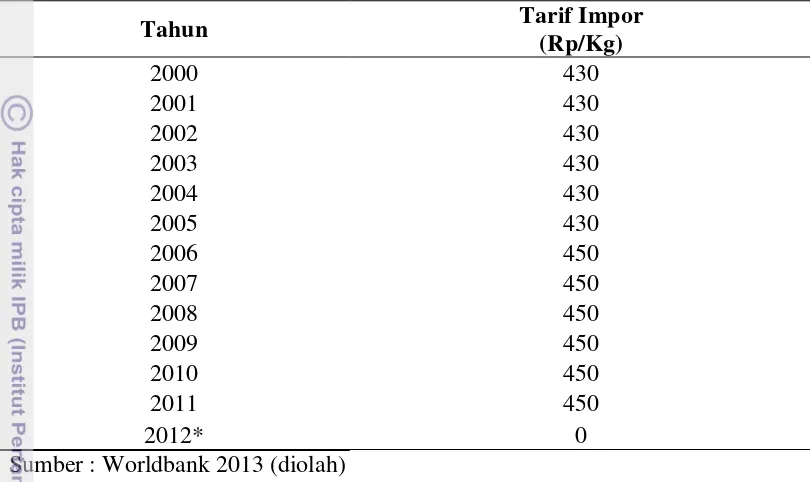 Tabel 6 Perkembangan tarif impor beras di Indonesia tahun 2000-2012 