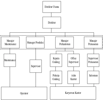 Gambar 2.1. Struktur Organisasi PT. Sinar Sanata Electronic Industry 