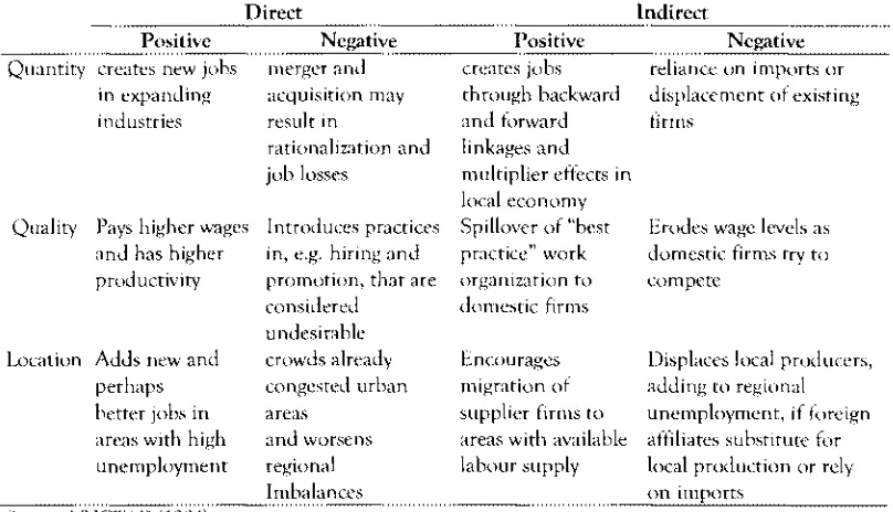 Table 4. The Potential Positive and Negative Effects of FDI on Employment in Host Countries 