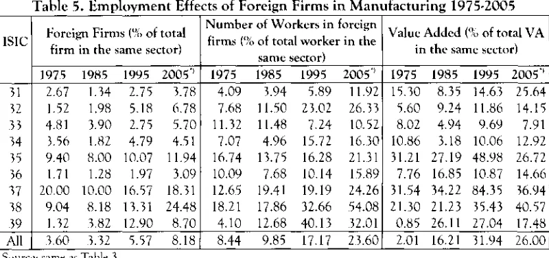 Table 5. Employment Effects of Foreign Firms in Manufacturing 1975-2005 