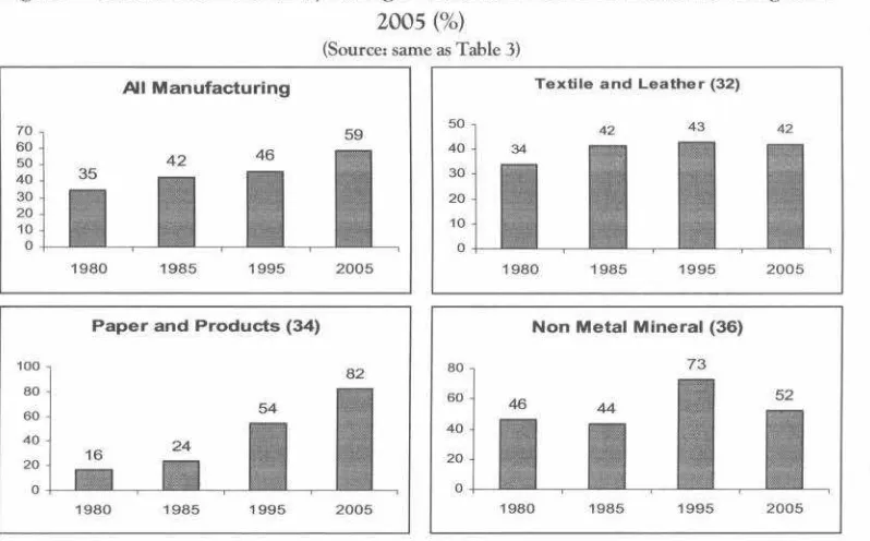 Figure 1. Local Procurement by Foreign Firms in Indonesian Manufacturing 1980-2005 (%) 