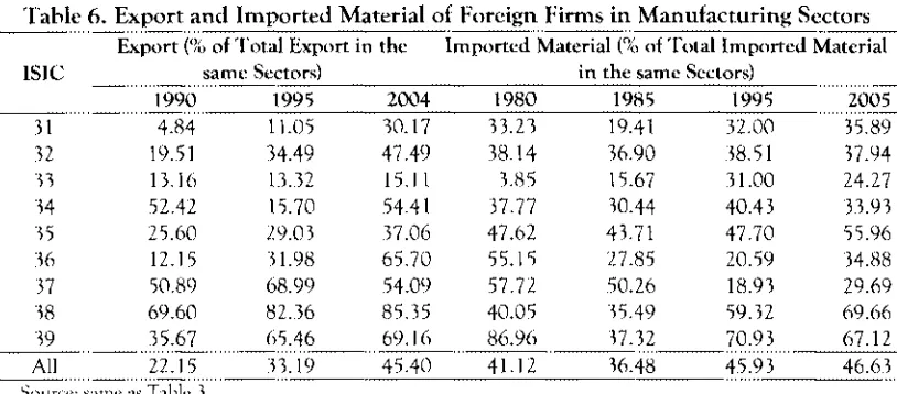 Table 6. Export and Imported Material of Foreign Firms in Manufacturing Sectors 