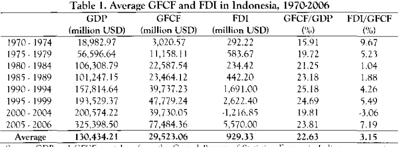 Table 1. Average GFCF and FDI in Indonesia, 1970-2006 GDP GFCF FDI 