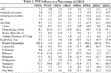 Table 2. FDI Inflows as a Percentage of GFCF 