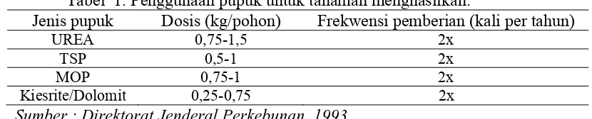 Tabel  1. Penggunaan pupuk untuk tanaman menghasilkan. 