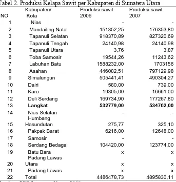 Tabel 2. Produksi Kelapa Sawit per Kabupaten di Sumatera Utara Kabupaten/ Produksi sawit    Produksi sawit 